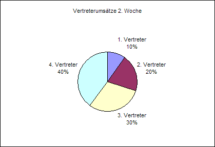 Kreisdiagramm