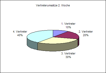 3D-Kreisdiagramm