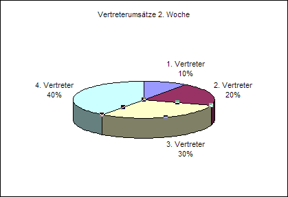 Einzelnes Element