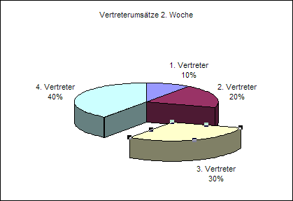 Einzelnes Element separieren