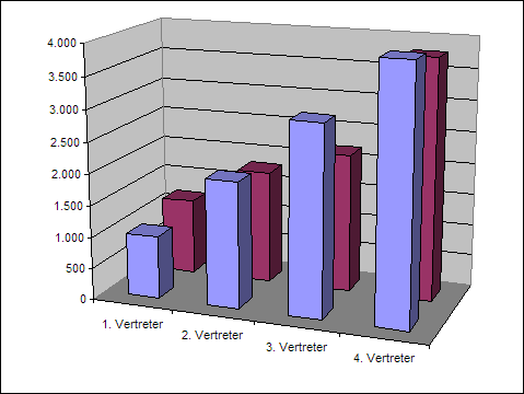 3D-Sulendiagramm