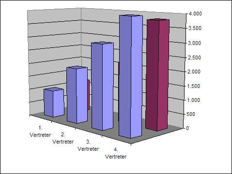 Editiertes Sulendiagramm